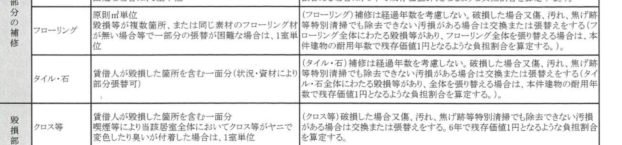 原状回復費用負担基準の表。フローリングの補修は経過年数を考慮しない、クロス等は6年で残存価値1円と記載