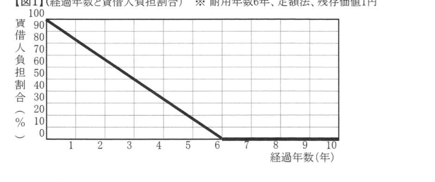 経過年数と賃借人負担割合のグラフ。6年で負担割合が0%になる直線