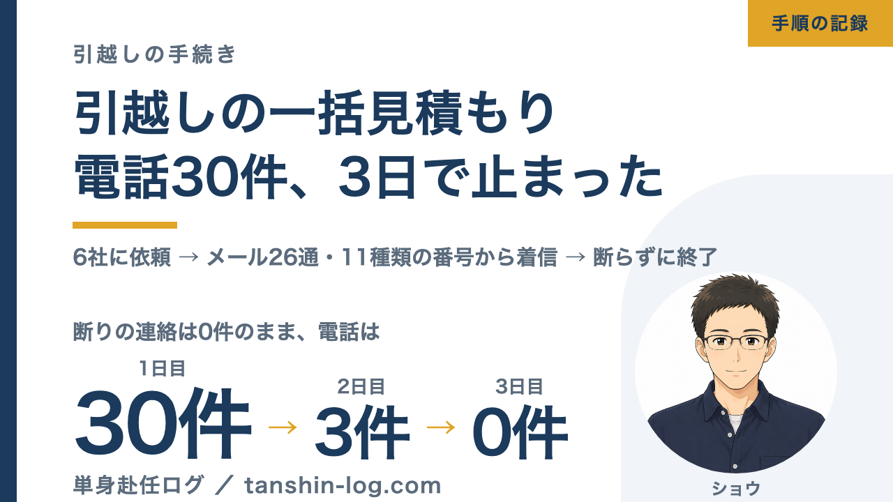 引越しの一括見積もり。電話は1日目30件、2日目3件、3日目0件