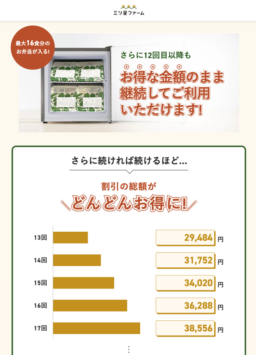 三ツ星ファーム公式サイトの冷凍庫プレゼントプラン案内。冷凍庫の写真に「最大16食分のお弁当が入る!」と表示され、庫内のパックは平らに寝かせて置かれている