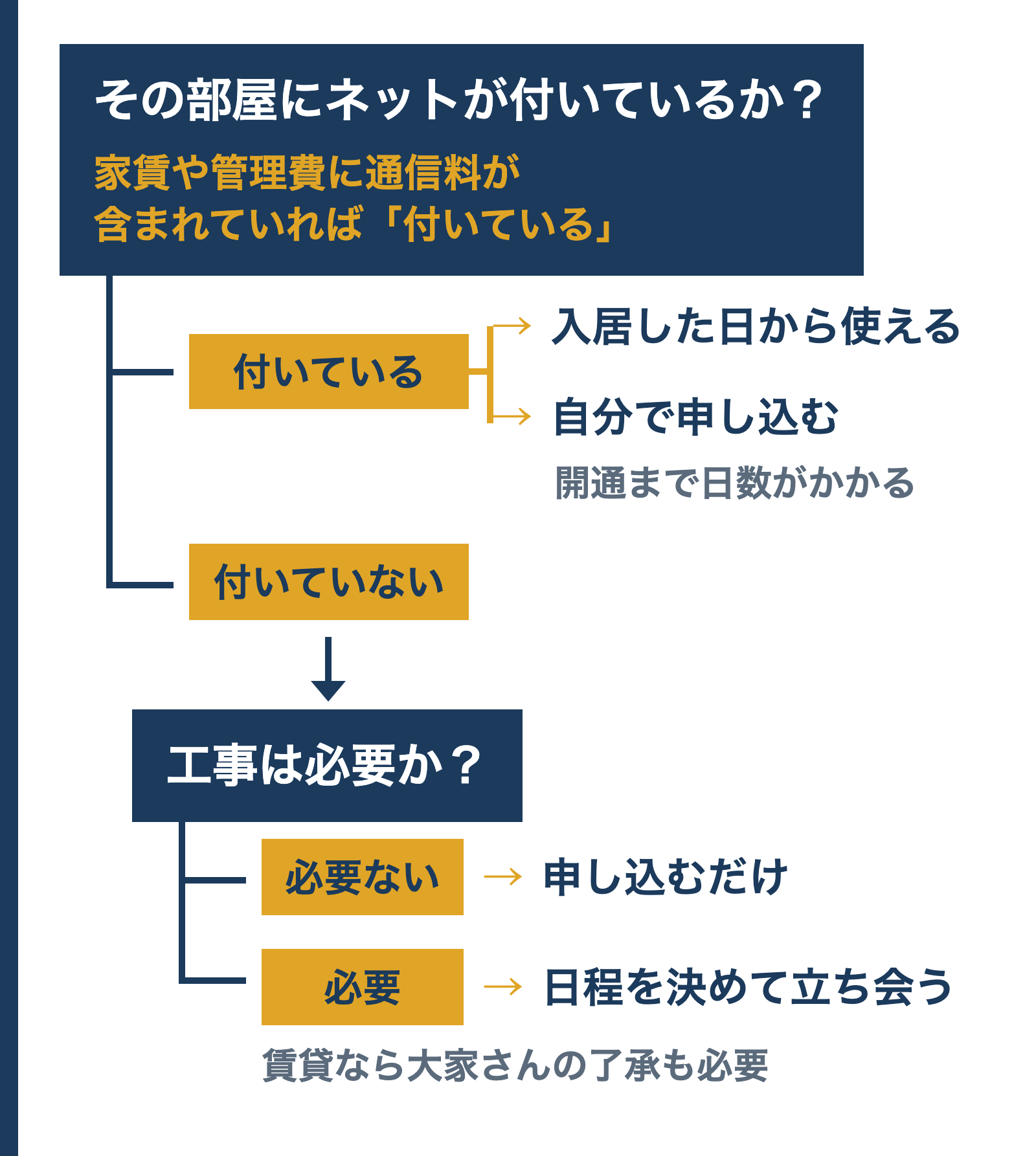 2つの質問の分岐図。その部屋にネットが付いているか。付いていれば、入居した日から使えるか、自分で申し込む（開通まで日数がかかる）。付いていないなら、工事は必要か。必要なければ申し込むだけ、必要なら日程を決めて立ち会う